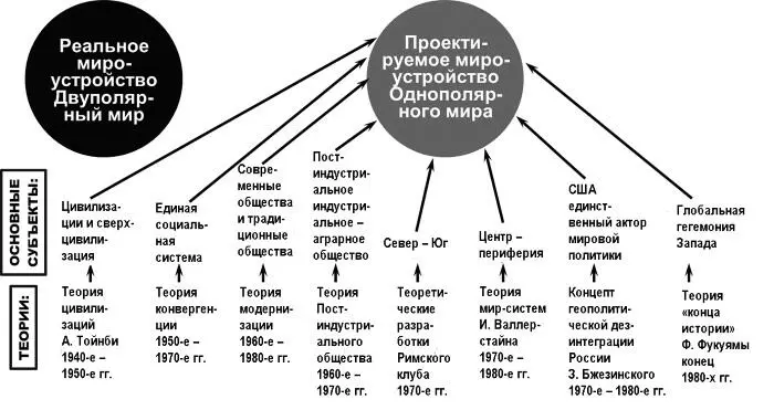 Рис 13 Проектируемое мироустройство гуманитарной наукой Запада периода - фото 18