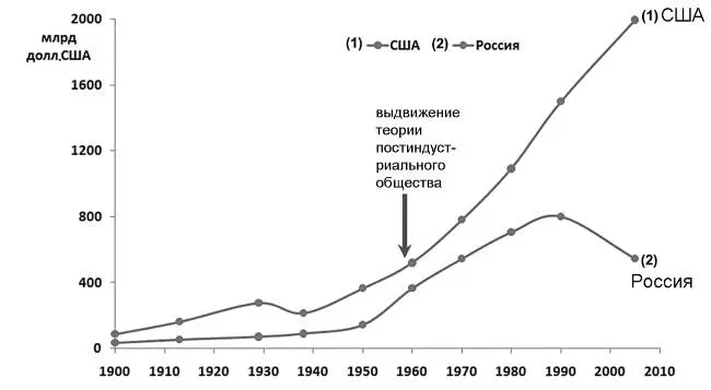 Рис 14 Промышленное производство в России и США в млрд долл Скрытая - фото 19