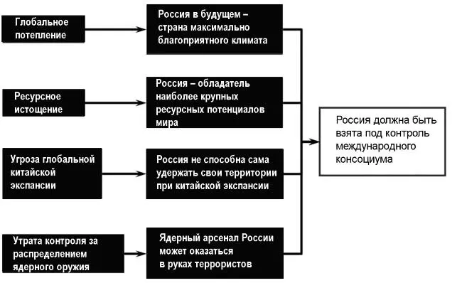 Рис 15 Россия в фокусе западной научной футурологии А в итоге суммируя - фото 20