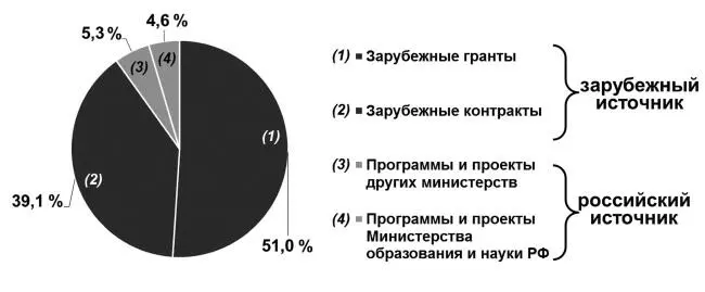 Рис 22 Финансирование научных исследований вузов в рамках международного - фото 27
