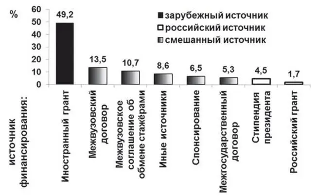 Рис 24 Источники финансирования зарубежных стажировок по направлению Наука и - фото 29