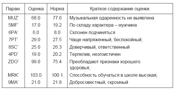 В табл 1 показан пример прогноза интеллектуальной одаренности MRK - фото 32
