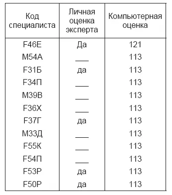 В этой таблице в колонке слева коды фамилий специалистов М мужчина F - фото 34