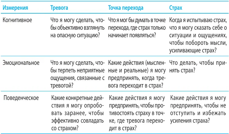 Упражнение план управления временем и близостью Запишите конкретную угрозу - фото 6