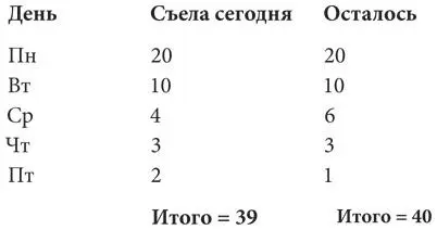 Записав результат за пятницу и подытожив общую сумму Антея вопит от злости - фото 48