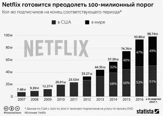 В ретроспективе ее стратегия кажется до банальности простой Netflix вернулась - фото 5