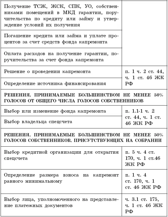 В таблицу сведены вопросы повестки дня ОСС без разделения по способам - фото 12