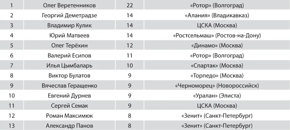 1998 Главный тренер Зенита Анатолий Бышовец Статистика игроков Зенита - фото 233