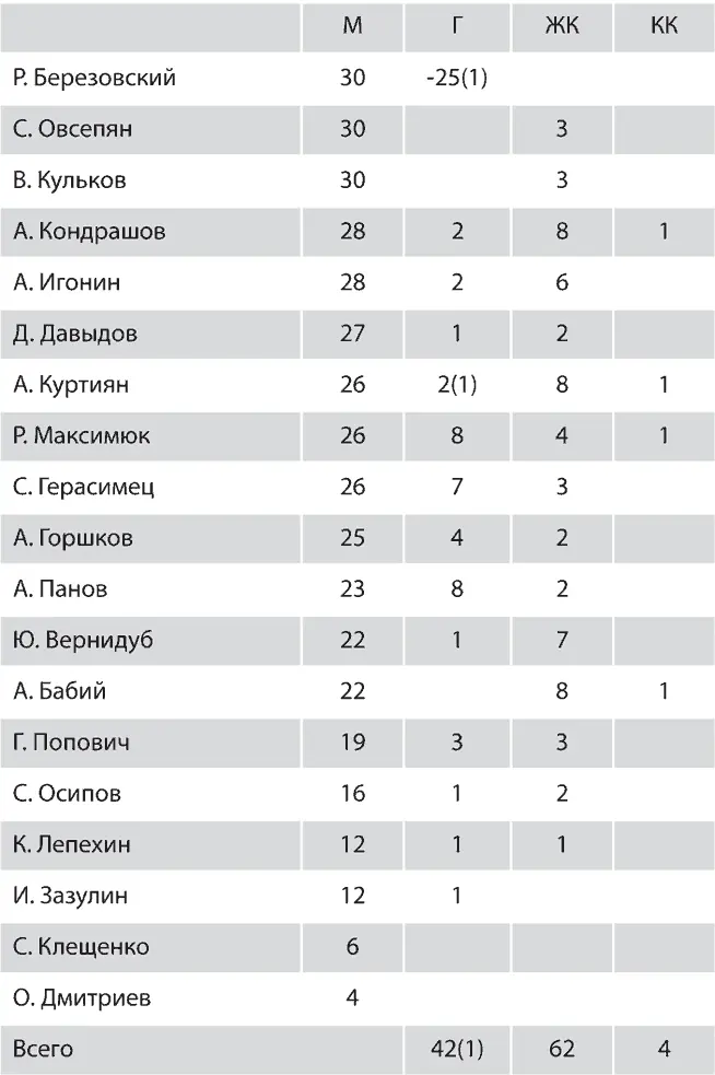 Зенит Новейшая история 20 - фото 234
