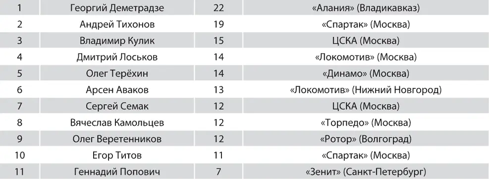 1999 Главный тренер Зенита Анатолий Давыдов Статистика игроков Зенита - фото 236
