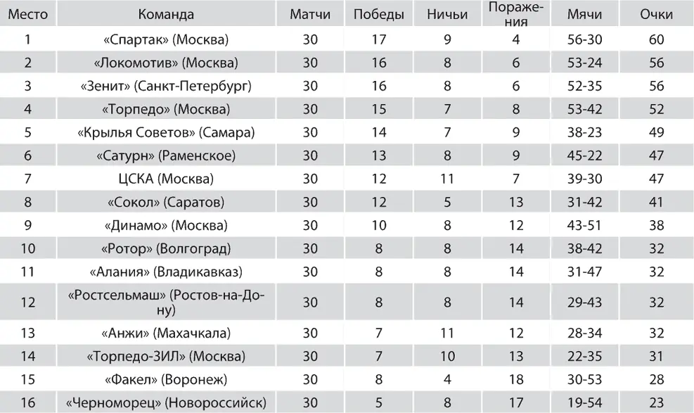 Лучшие бомбардиры 2001 Главный тренер Зенита Юрий Морозов Статистика - фото 241