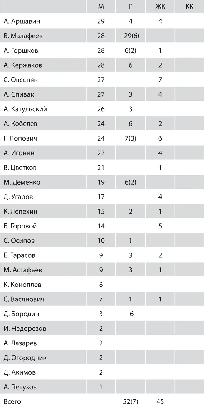 Итоговая таблица чемпионата России Лучшие бомбардиры Дополнительный матч з - фото 243