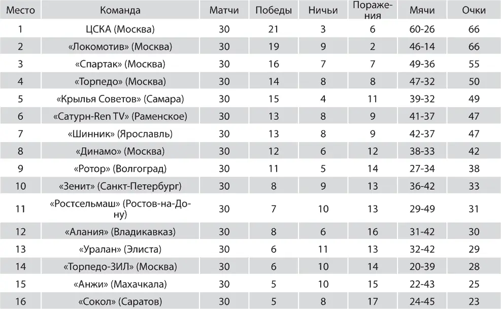 Лучшие бомбардиры Дополнительный матч за первое место Локомотив Москва - фото 244