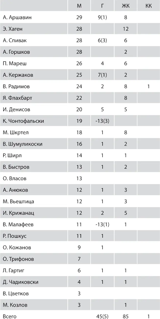 Зенит Новейшая история 20 - фото 255