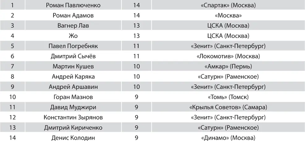 2007 Главный тренер Зенита Дик Адвокат Итоговая таблица чемпионата России - фото 260