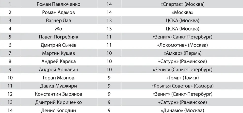 2008 Главный тренер Зенита Дик Адвокат Статистика игроков Зенита - фото 262