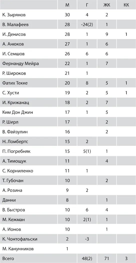 Зенит Новейшая история 20 - фото 266