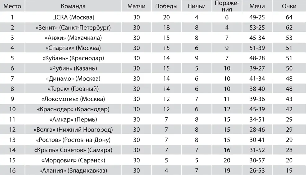 Лучшие бомбардиры 2013 Главный тренер Зенита Лучано Спаллетти - фото 273