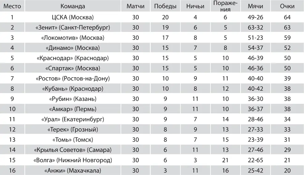 Лучшие бомбардиры 2014 Главные тренеры Зенита Лучано Спаллетти Сергей - фото 276