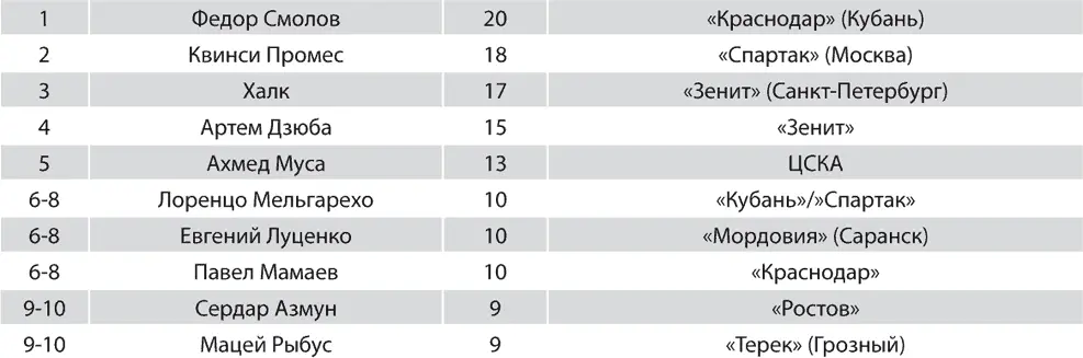 2016 Главные тренеры Зенита Андре ВиллашБоаш Мирча Луческу Статистика - фото 283