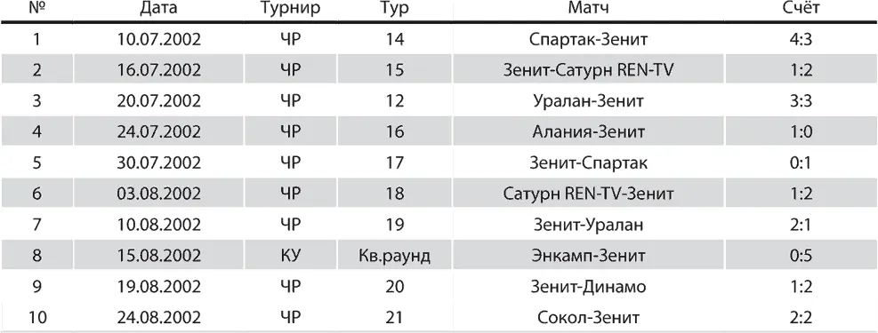Все официальные матчи Зенита под руководством Бориса Рапопорта Все - фото 300