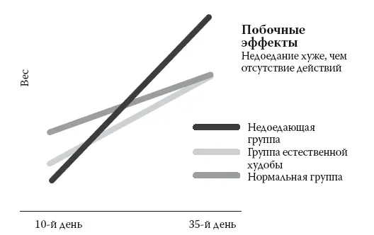 Рис 42 Побочные эффекты голодания Самое неприятное в супераккумуляции жира - фото 11
