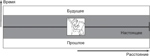 Рис 31Пространство и время до Эйнштейна Итак открытие Эйнштейна заключается - фото 12