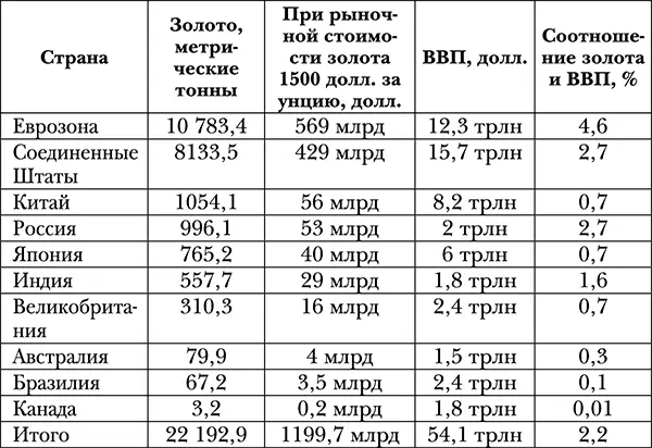 Общемировое соотношение золота и ВВП 22 обнаруживает что мировая экономика - фото 5