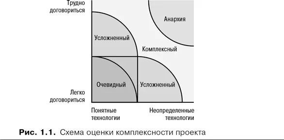 Скелет и сердце скрама Все практики скрама держатся на скелете - фото 1