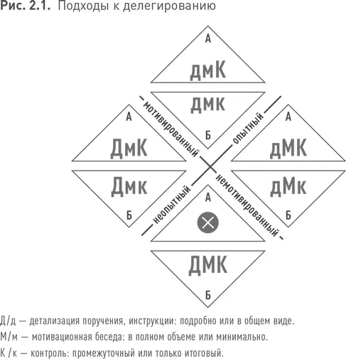 Эта схема представляет собой вариант модели Ситуационного руководства Пола - фото 45