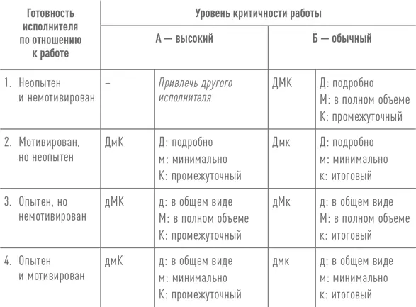 Эта схема представляет собой вариант модели Ситуационного руководства Пола - фото 46