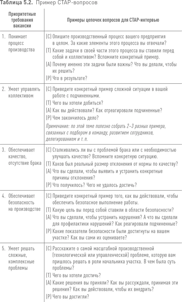 Чтобы оценить ответы кандидата на поведенческие вопросы полезно обращать - фото 122
