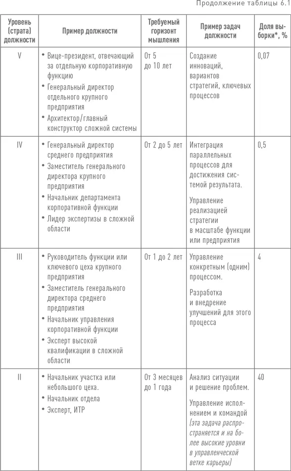 Далеко не каждая организация нуждается в семи уровнях иерархии Оптимальное - фото 153