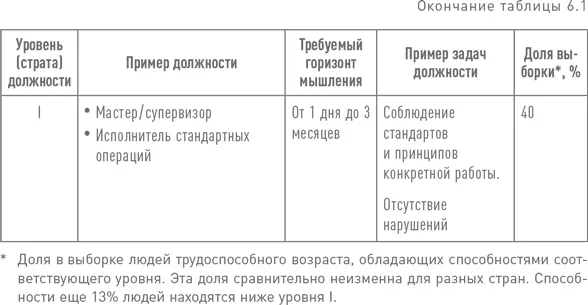 Далеко не каждая организация нуждается в семи уровнях иерархии Оптимальное - фото 154