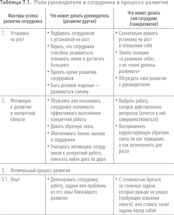 2 Плохие привычки и ошибки в развитии сотрудников Не уделять внимания - фото 166