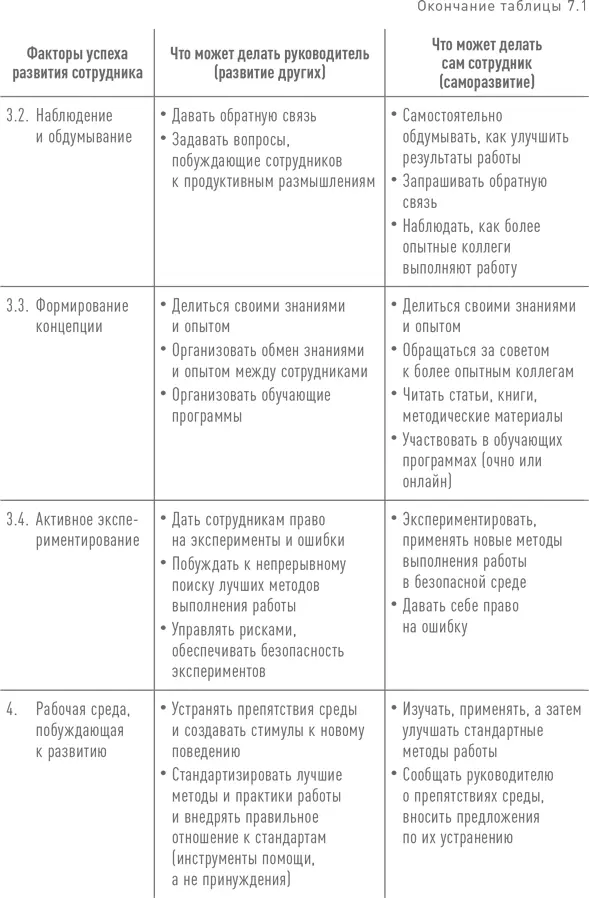 2 Плохие привычки и ошибки в развитии сотрудников Не уделять внимания - фото 167