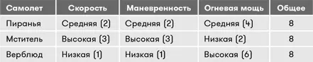 Если мы составили модель правильно то показатели всех трех самолетов равны Но - фото 57