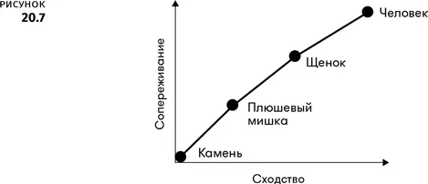 И это действительно так Чем больше чтото похоже на человека тем сильнее наша - фото 116