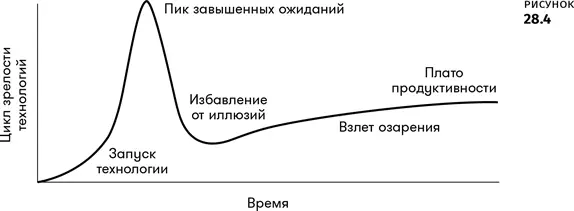 На графике выше можно увидеть популярность технологии количество людей - фото 143