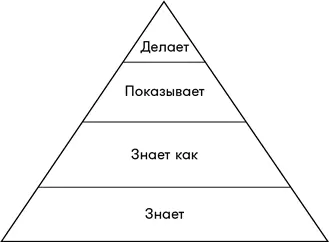 Исходя из этой модели чтобы быть способным чтото делать человеку нужно - фото 153