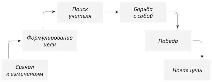 Но многие люди вообще не склонны ставить себе цели предпочитая двигаться на - фото 11