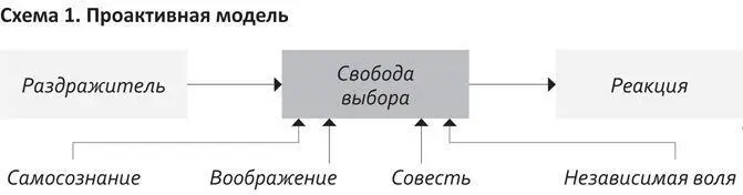 Способность подчинять импульсивную реакцию своим ценностям составляет сущность - фото 1