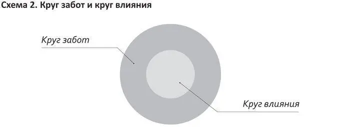 Если мы присмотримся к нашему кругу забот то увидим что некоторые из входящих - фото 2