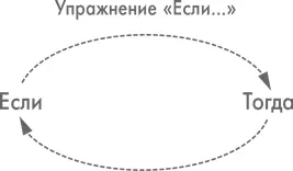 Главный принцип упражнения задать себе вопрос по теме который должен - фото 41