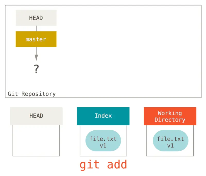 Затем мы выполняем команду git commit которая сохраняет содержимое Индекса - фото 140