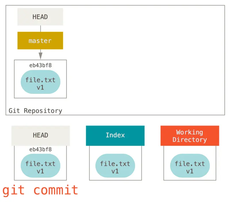 Если сейчас выполнить git status то мы не увидим никаких изменений так как - фото 141