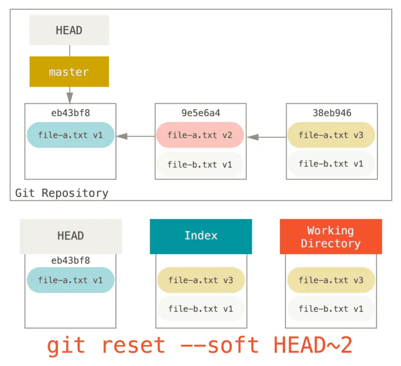 Затем просто снова выполните git commit Теперь вы можете видеть что ваша - фото 153