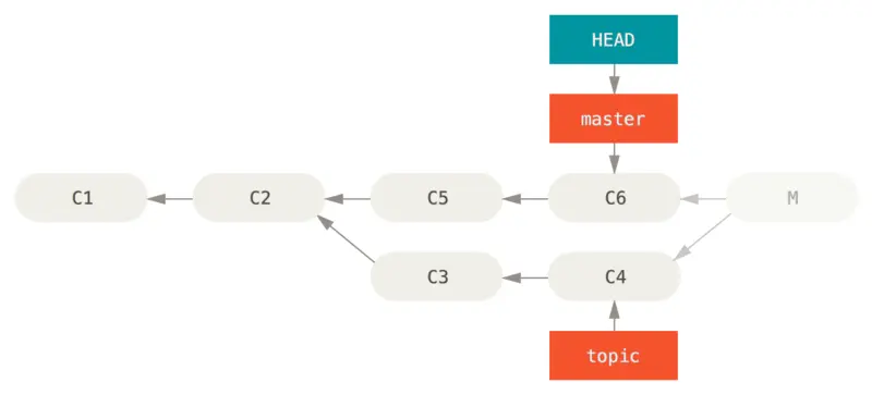 Рисунок 3 История после git reset hard HEAD Мы рассматривали команду reset - фото 157