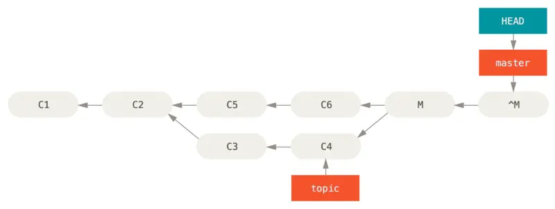 Рисунок 4 Итория после git revert m 1 Новый коммит M имеет точно такое же - фото 158