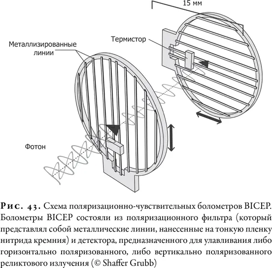 Чтобы уловить фотоны реликтового фона детекторы требовалось охладить до - фото 42